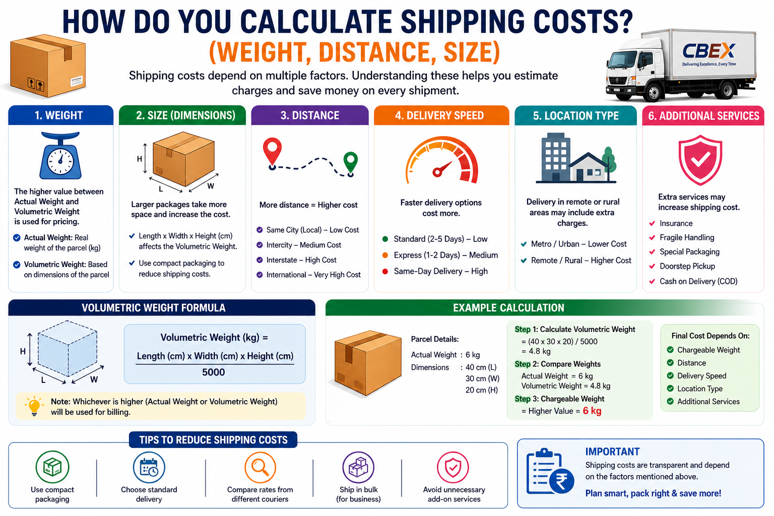 how shipping costs are calculated using weight distance size and delivery speed in courier