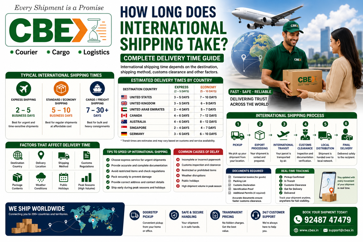 international shipping delivery time guide infographic showing express economy and cargo transit times with customs clearance and global courier tracking