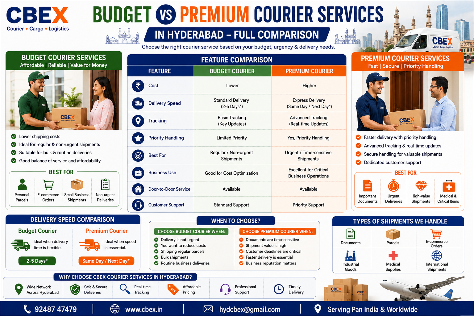 Budget vs Premium Courier Services in Hyderabad: Cost, Speed & Reliability Compared